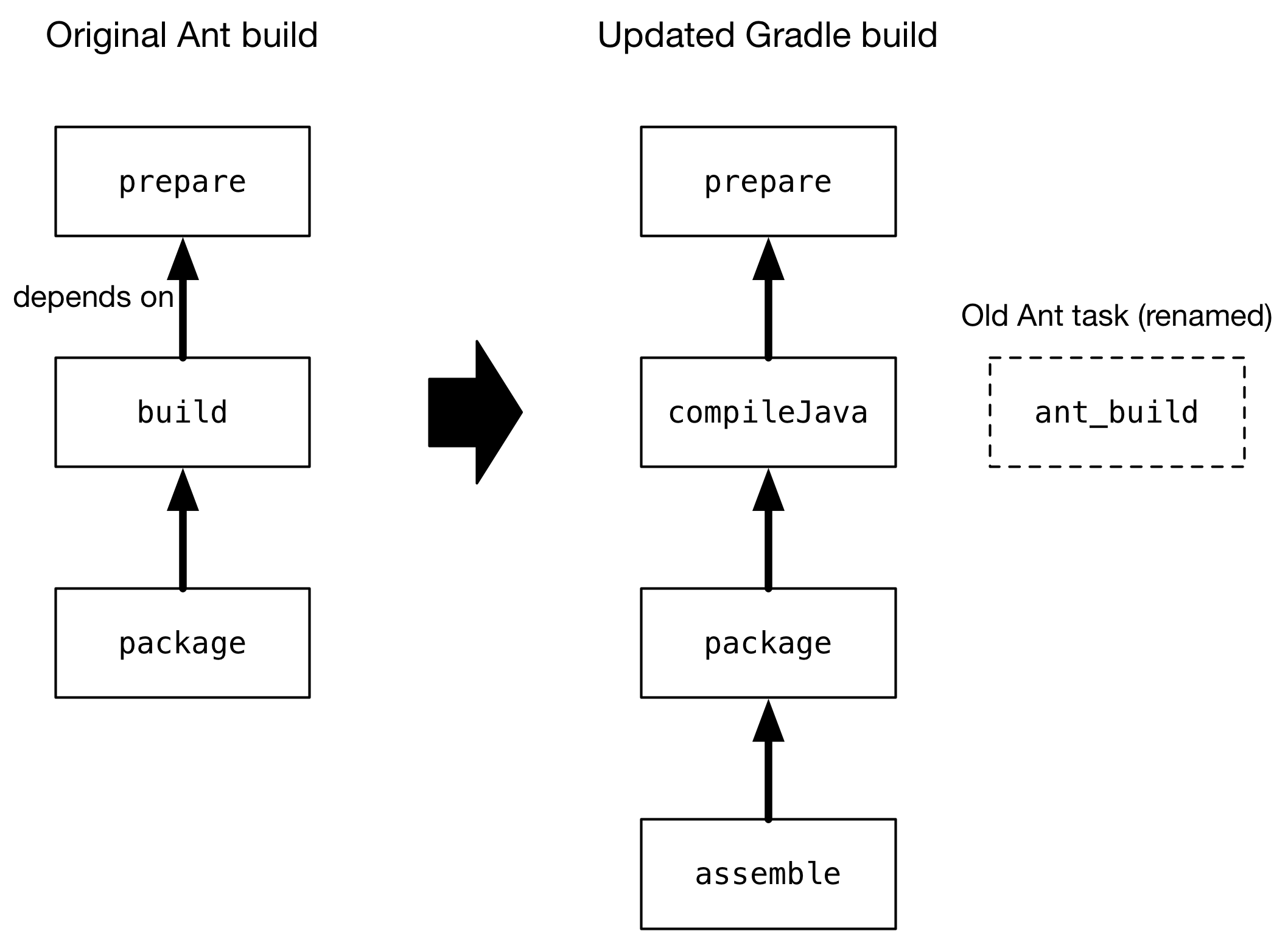 ant task migration