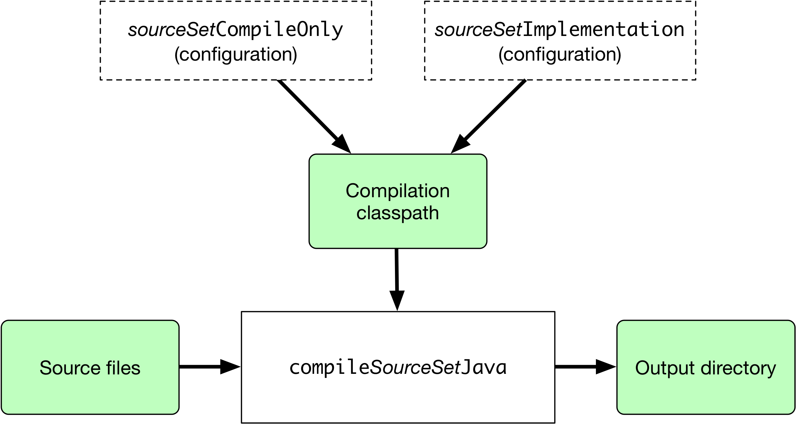 java sourcesets compilation