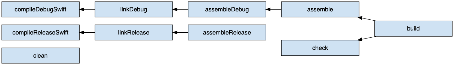 swift shared library task graph