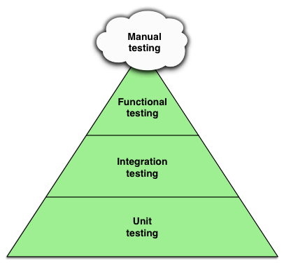 testing pyramid