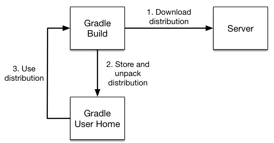 wrapper workflow